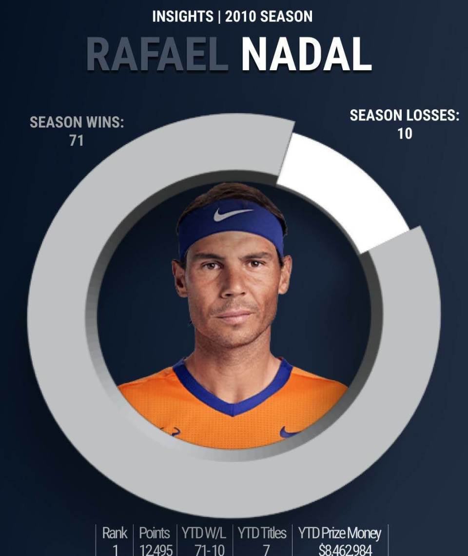 达到了, 出了四巨头